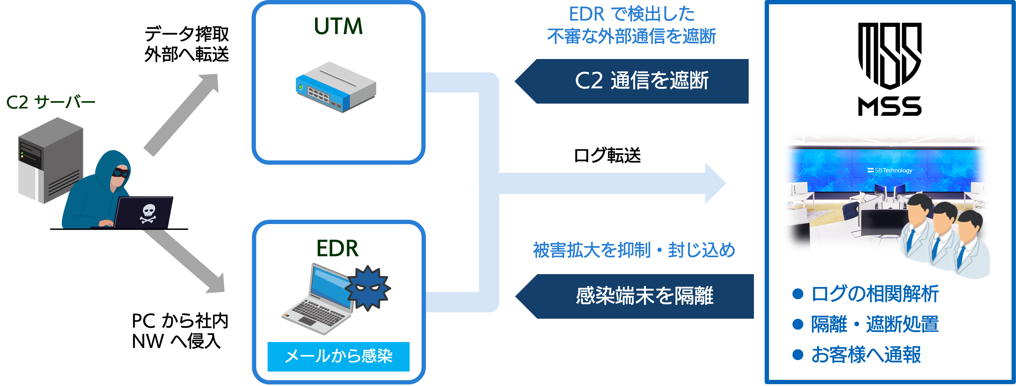 マネージドセキュリティサービス導入時のアラート分析から通報までの流れの図